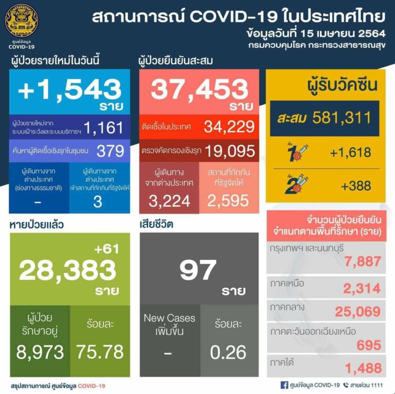 สถิติใหม่! ศบค. เผยยอดผู้ติดเชื้อโควิด-19 รายวันพุ่งอีก 1,543 ราย