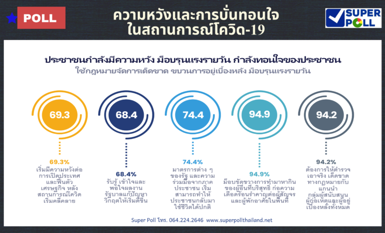 โพลชี้คนส่วนใหญ่มองม็อบขัดขวางการทำมาหากินคนบริสุทธิ์-ก่อความเดือดร้อน!!