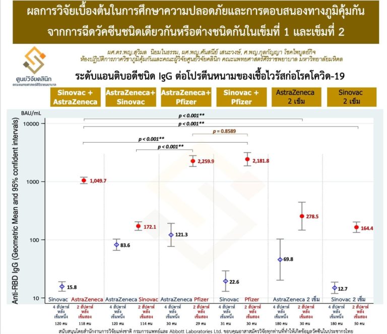 ภูมิสูงขึ้น!ศิริราชอัพเดตผลฉีดวัคซีนไขว้พบแอสตร้า+ไฟเซอร์ภูมิขึ้นสูงสุด