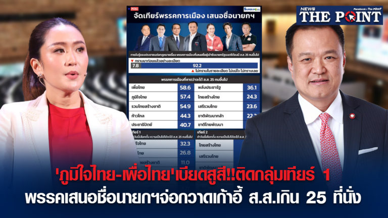 ‘ภูมิใจไทย-เพื่อไทย’เบียดสูสี!!ติดกลุ่มเทียร์ 1 พรรคเสนอชื่อนายกฯจ่อกวาดเก้าอี้ ส.ส.เกิน 25 ที่นั่ง