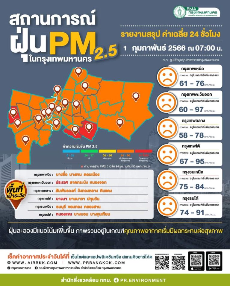 เช้านี้วิกฤติ!!ฝุ่น PM2.5 อ่วมหนัก 70 พื้นที่กทม. เสี่ยงอันตรายต่อสุขภาพ ไทยติดอันดับเมืองที่มีมลพิษทั่วโลก